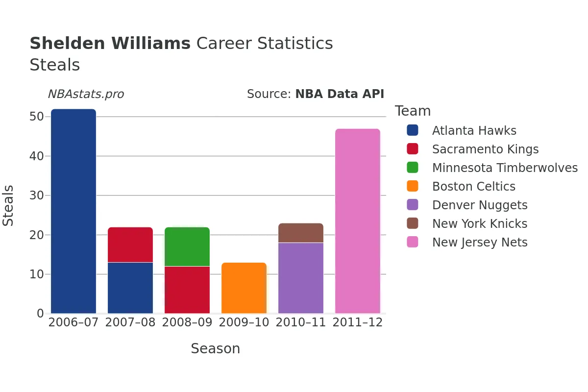 Shelden Williams Steals Career Chart