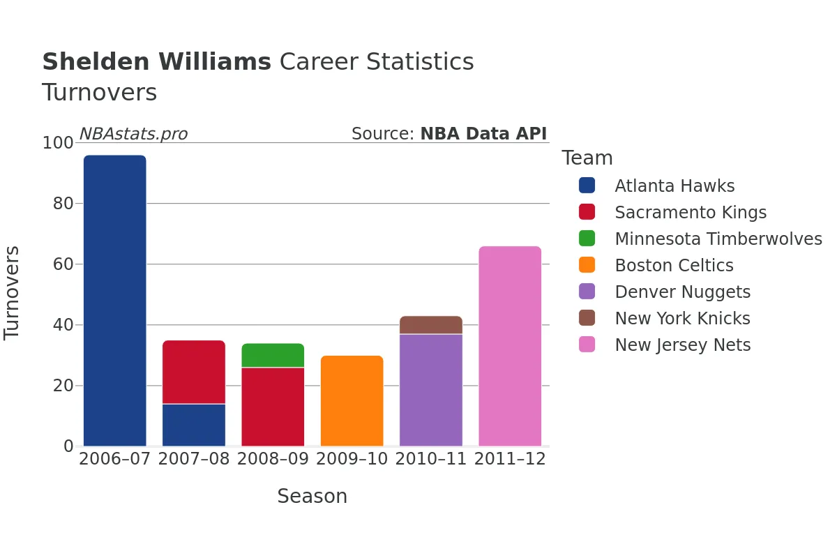 Shelden Williams Turnovers Career Chart