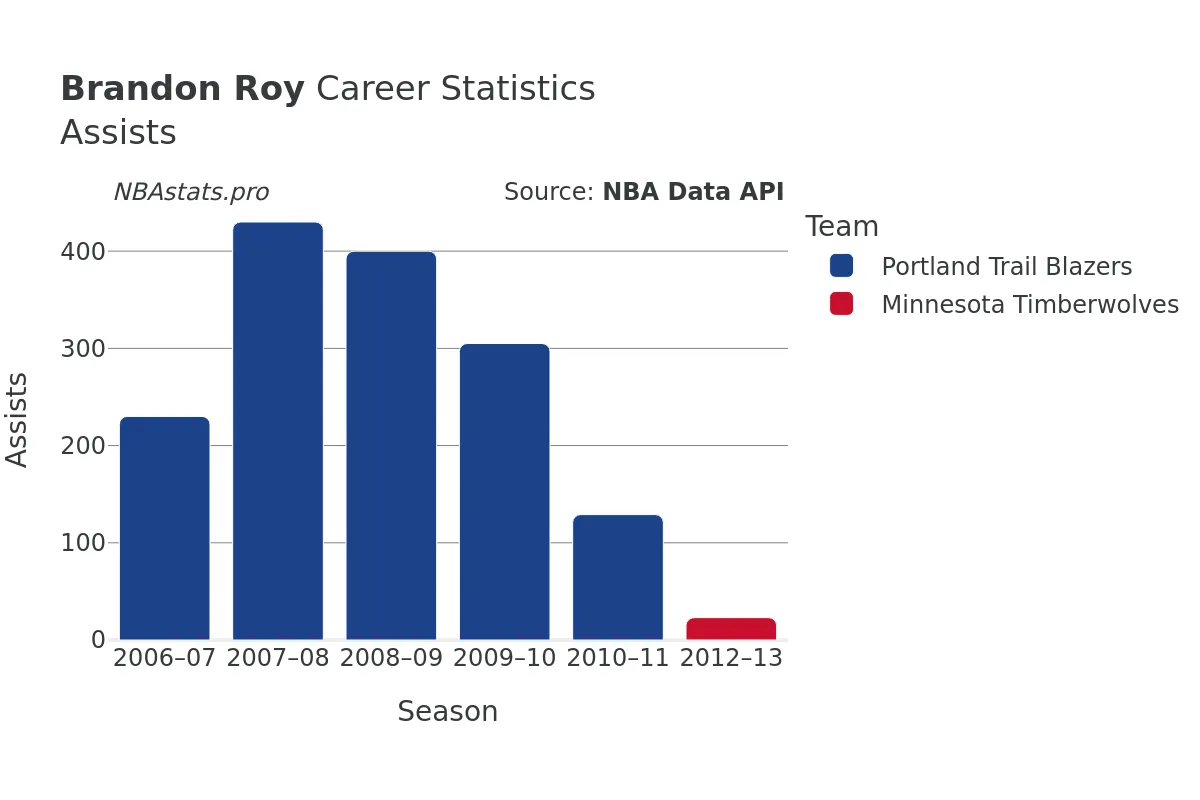 Brandon Roy Assists Career Chart