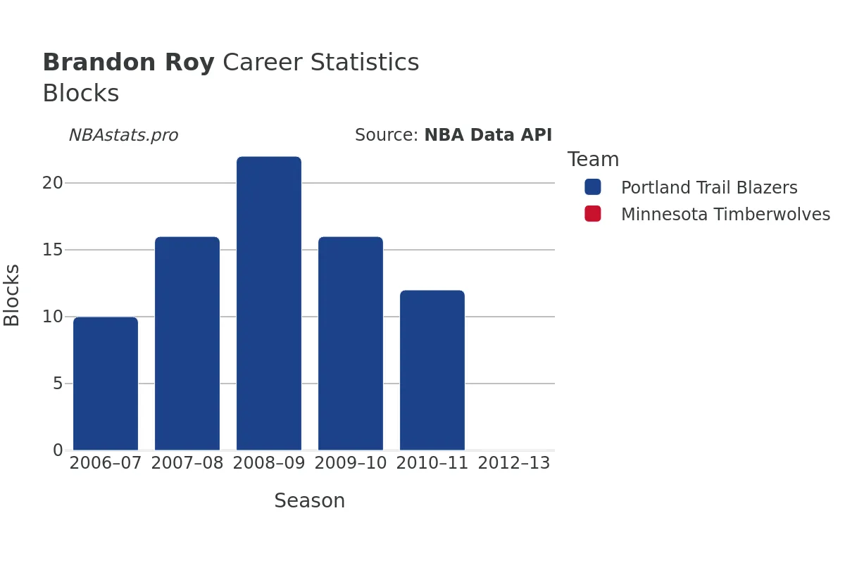 Brandon Roy Blocks Career Chart