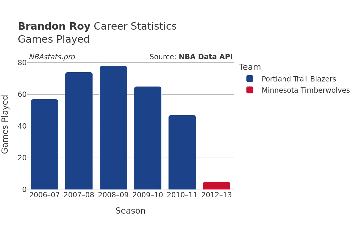 Brandon Roy Games–Played Career Chart