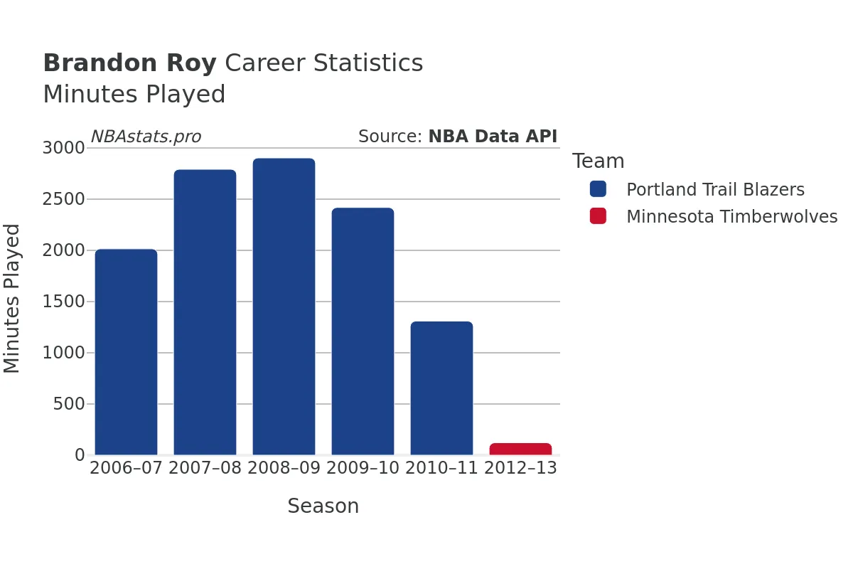 Brandon Roy Minutes–Played Career Chart