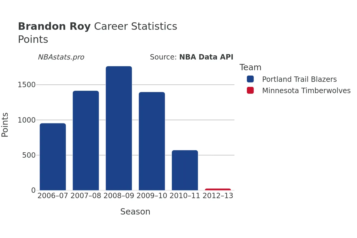 Brandon Roy Points Career Chart