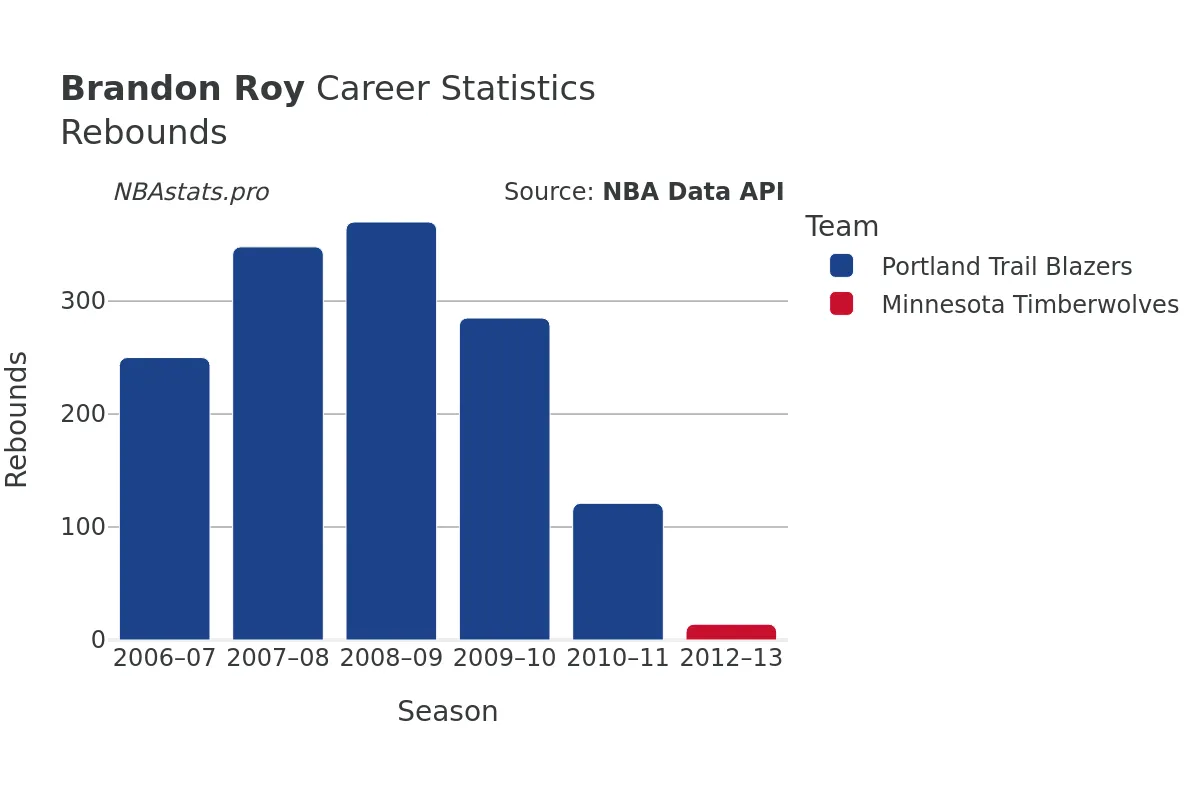 Brandon Roy Rebounds Career Chart