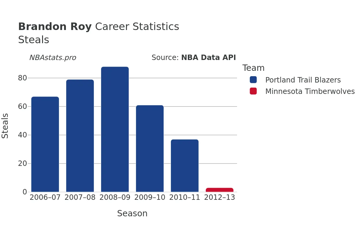 Brandon Roy Steals Career Chart