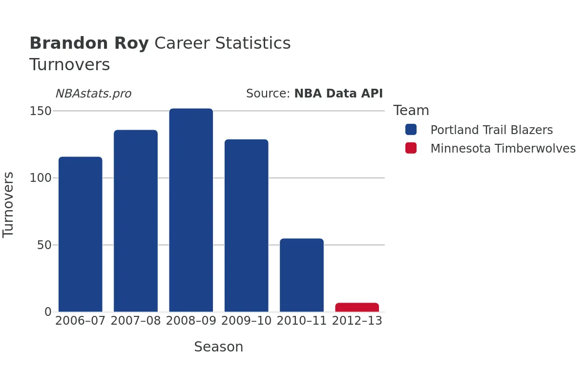 Brandon Roy Turnovers Career Chart