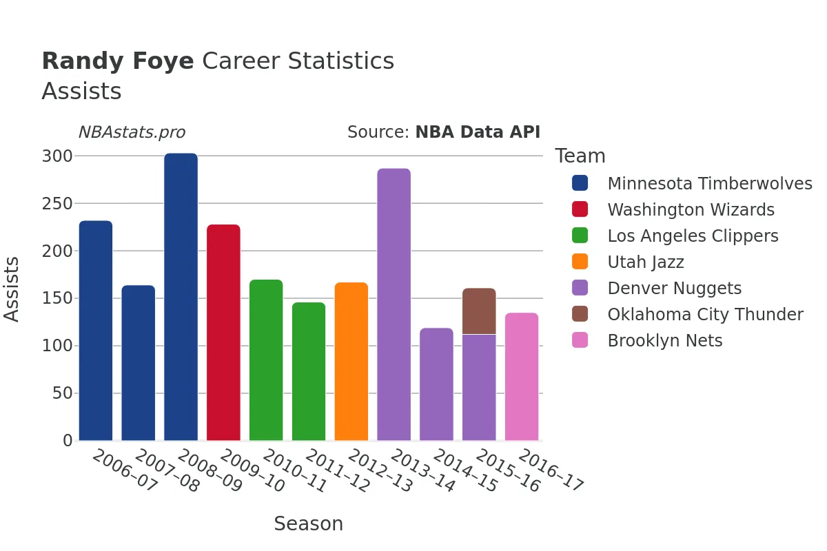 Randy Foye Assists Career Chart