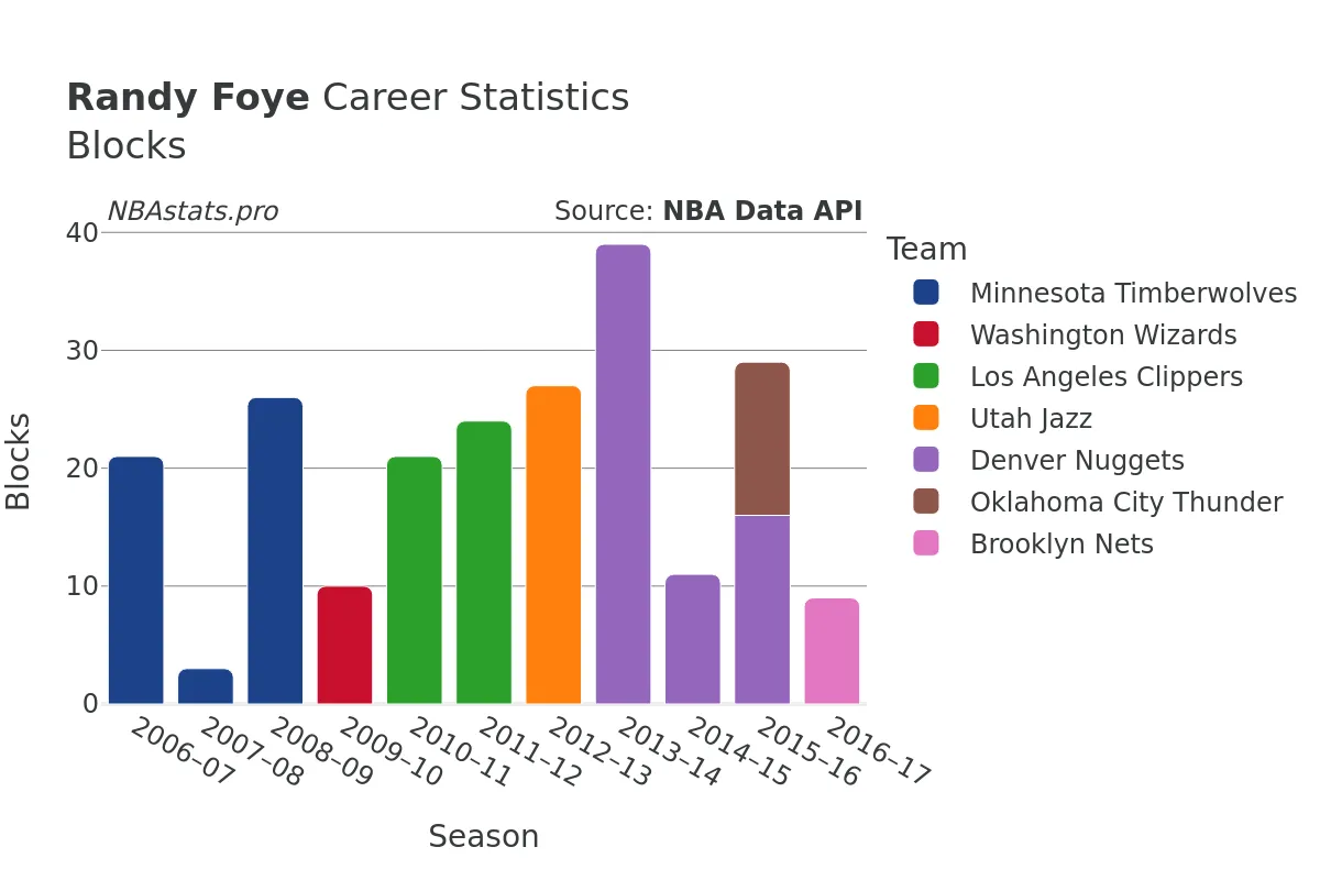 Randy Foye Blocks Career Chart