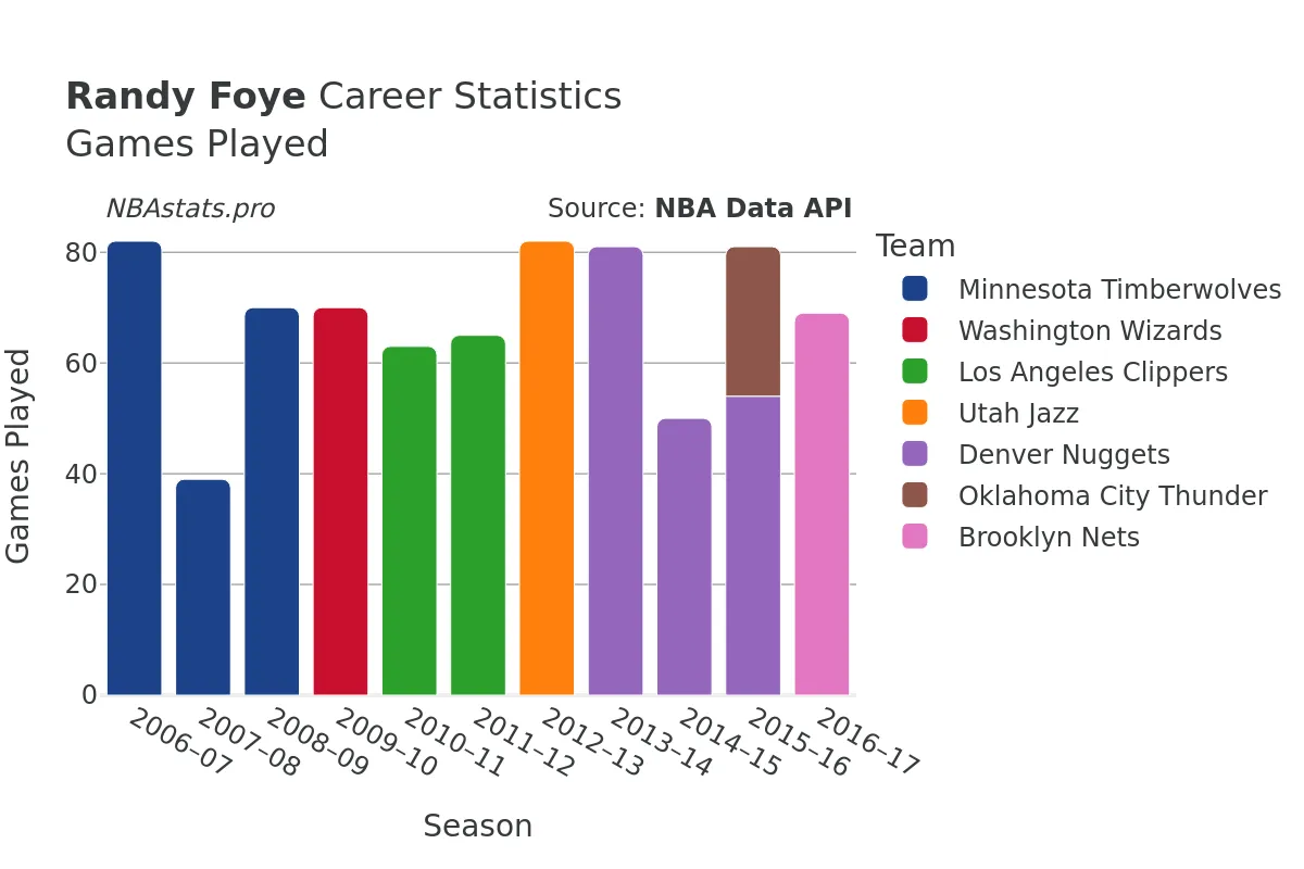 Randy Foye Games–Played Career Chart