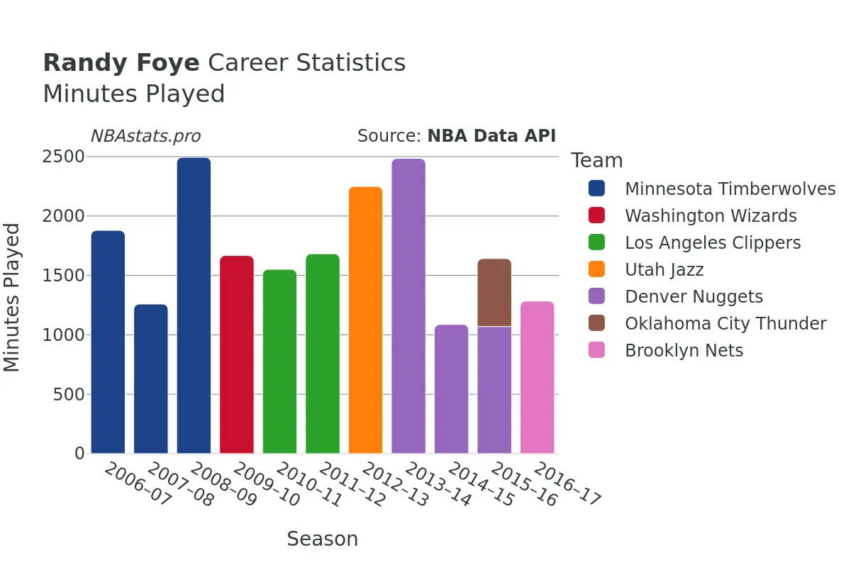 Randy Foye Minutes–Played Career Chart