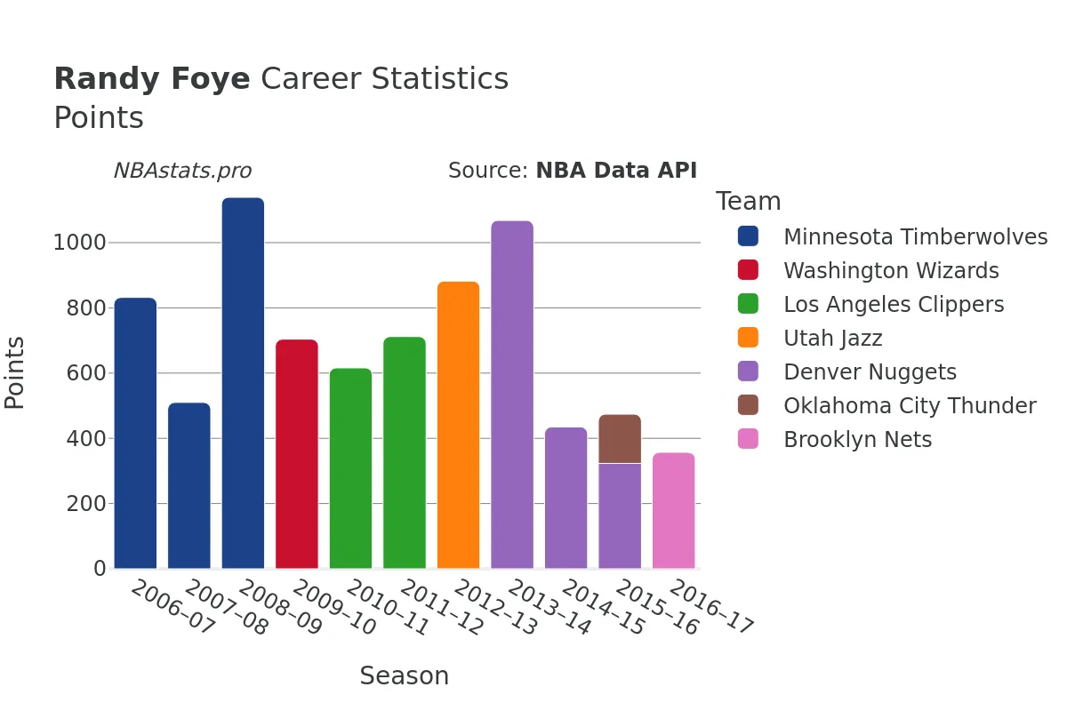 Randy Foye Points Career Chart