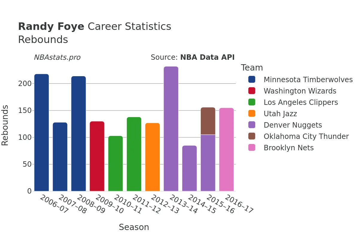 Randy Foye Rebounds Career Chart