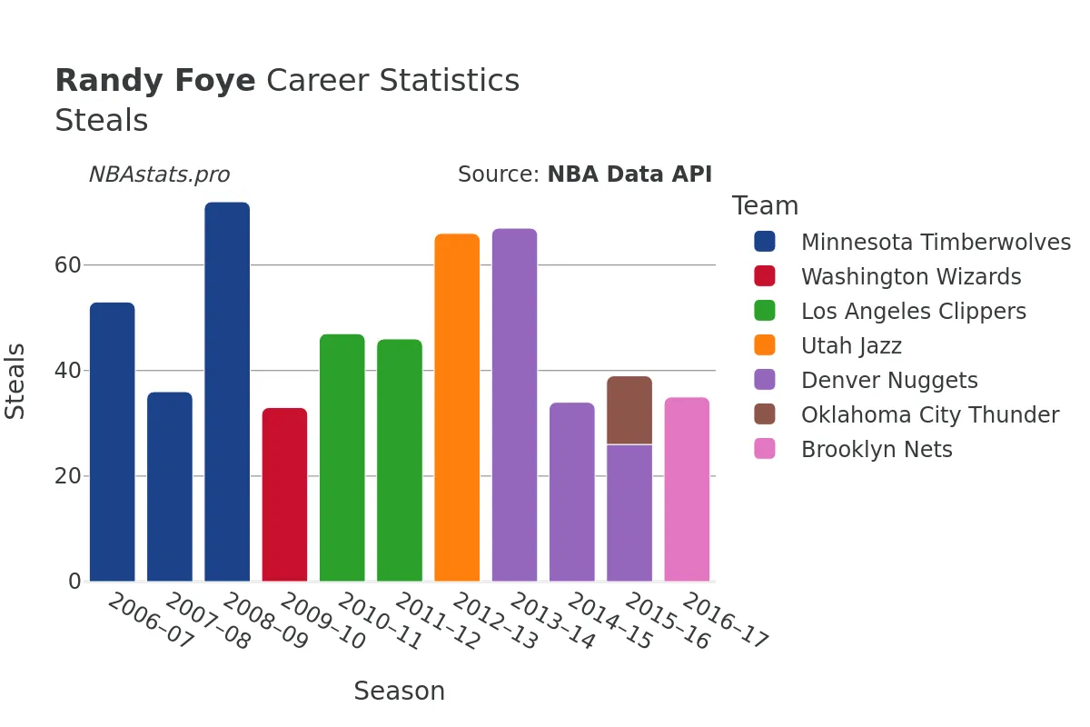 Randy Foye Steals Career Chart