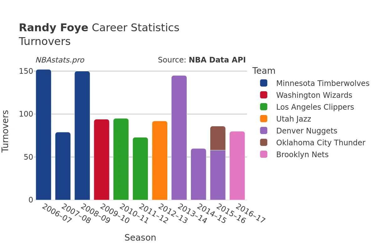 Randy Foye Turnovers Career Chart