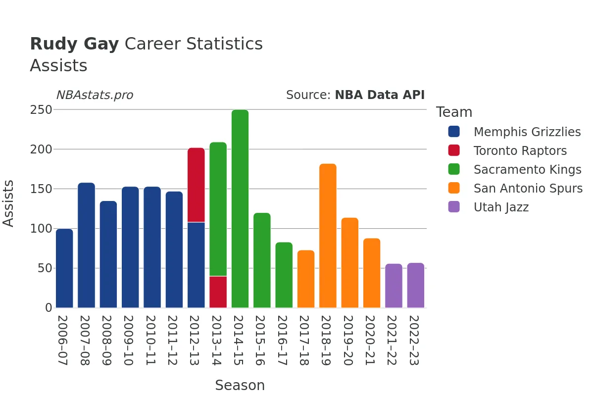 Rudy Gay Assists Career Chart