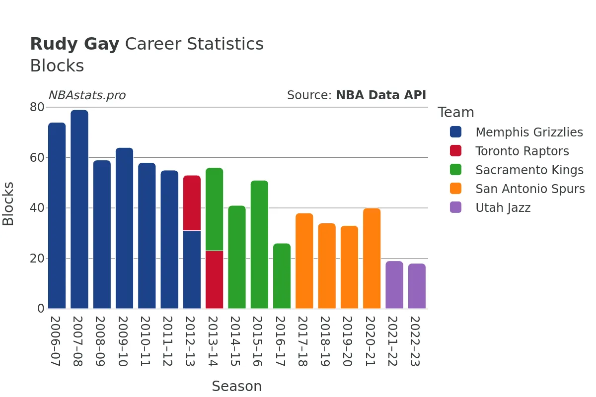 Rudy Gay Blocks Career Chart