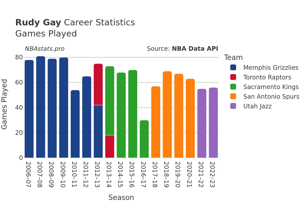 Rudy Gay Games–Played Career Chart