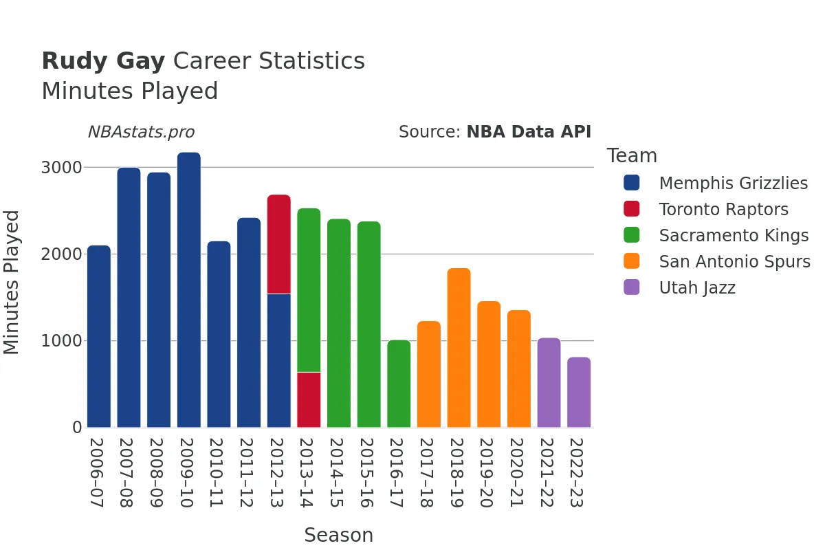 Rudy Gay Minutes–Played Career Chart