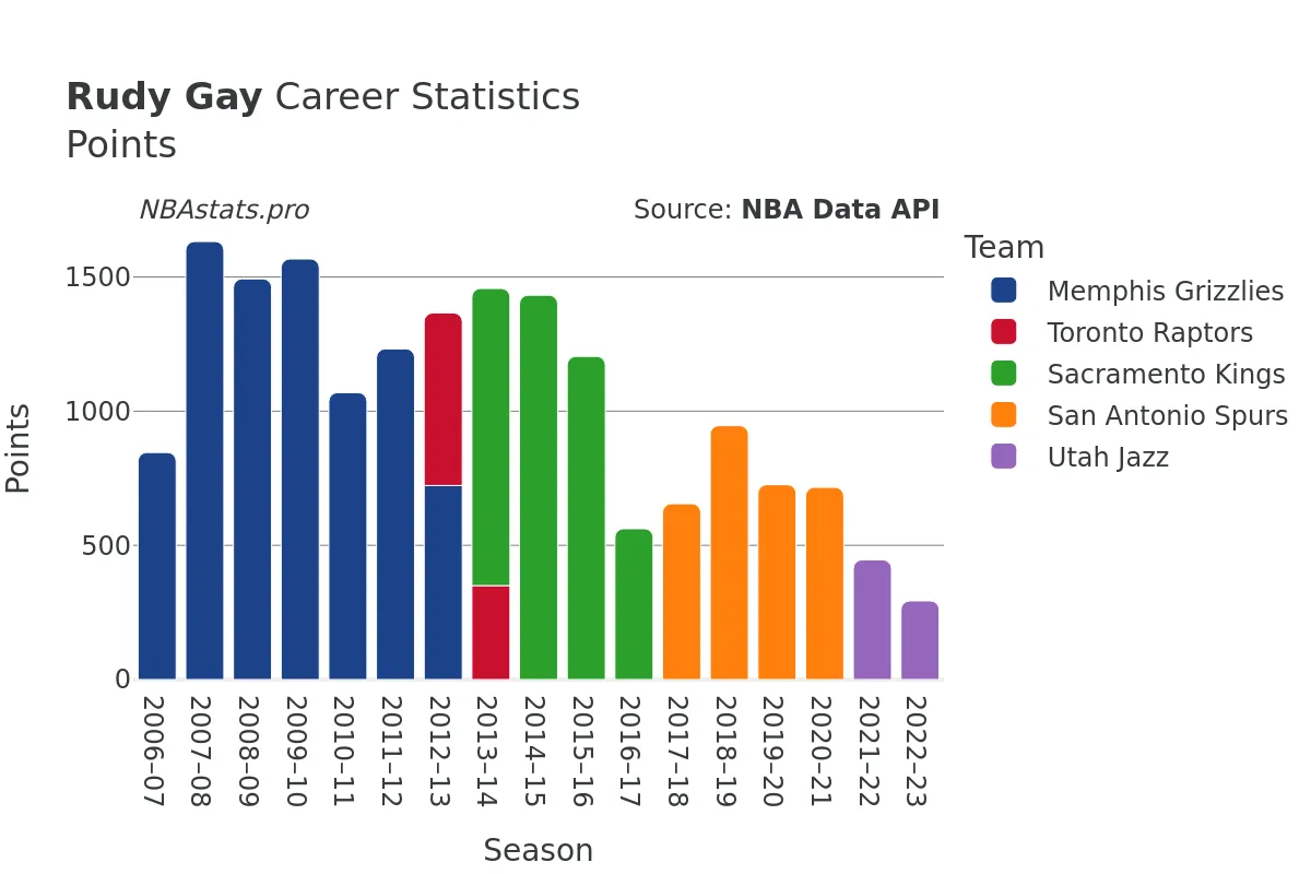 Rudy Gay Points Career Chart