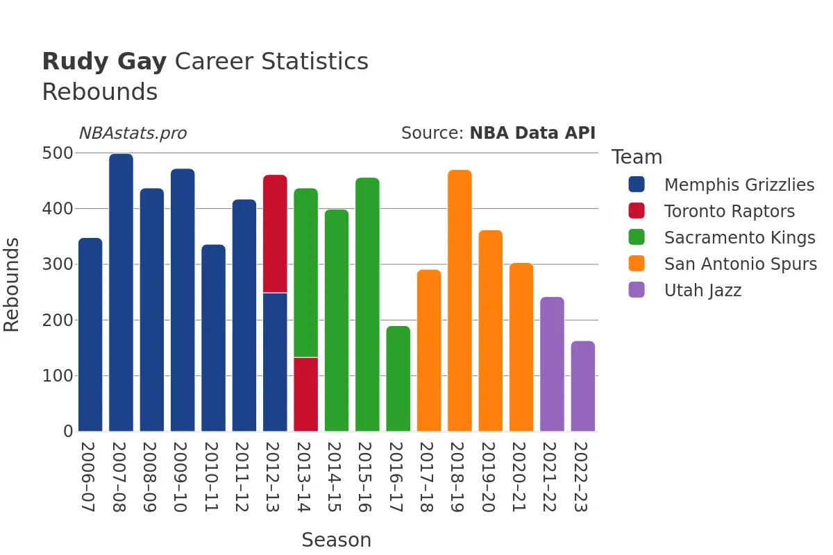 Rudy Gay Rebounds Career Chart