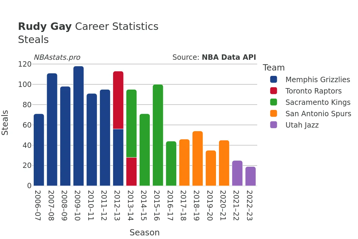 Rudy Gay Steals Career Chart