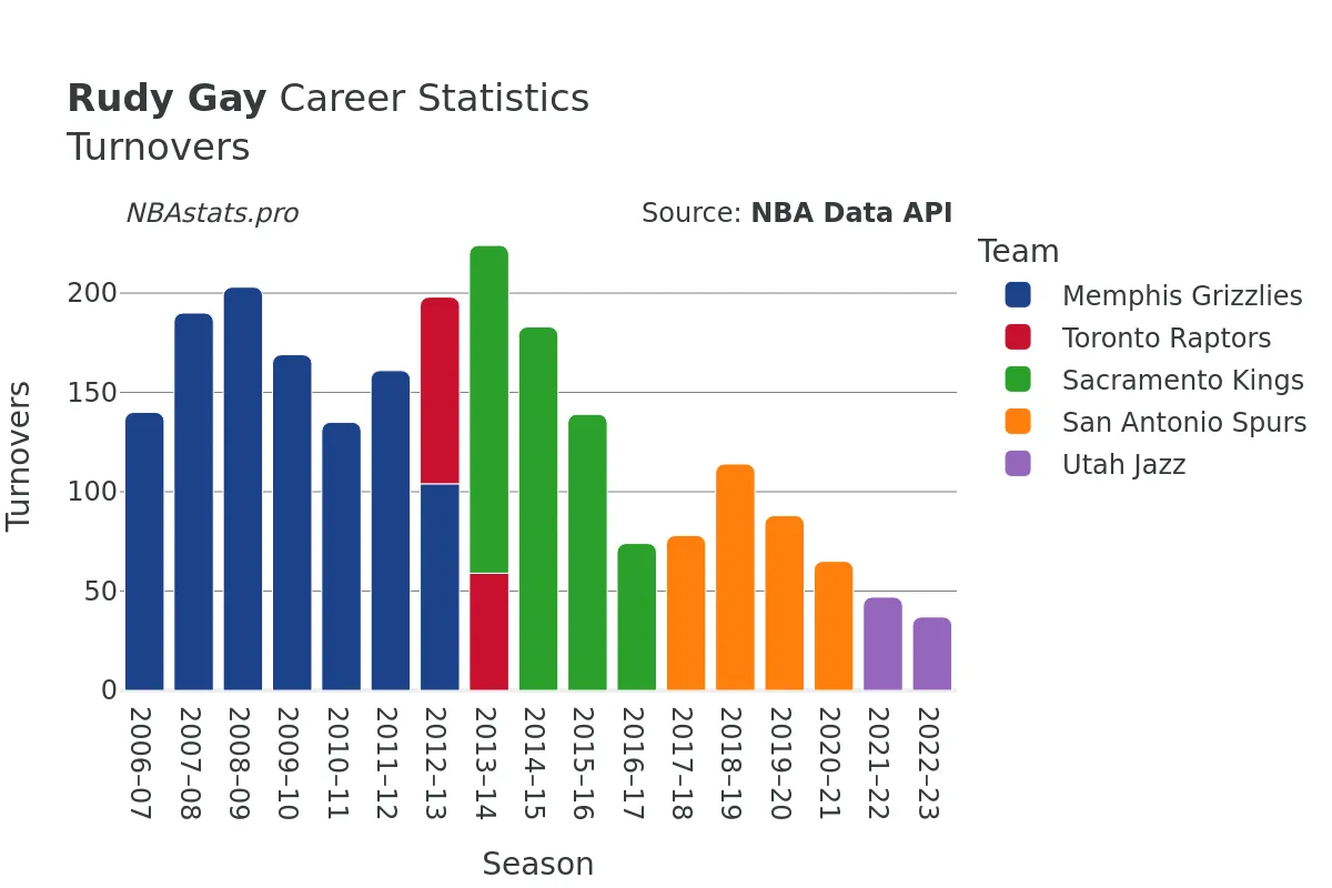 Rudy Gay Turnovers Career Chart