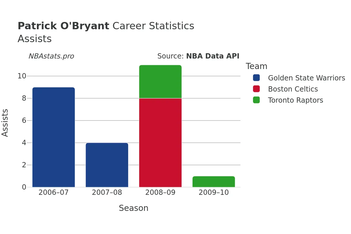 Patrick O'Bryant Assists Career Chart