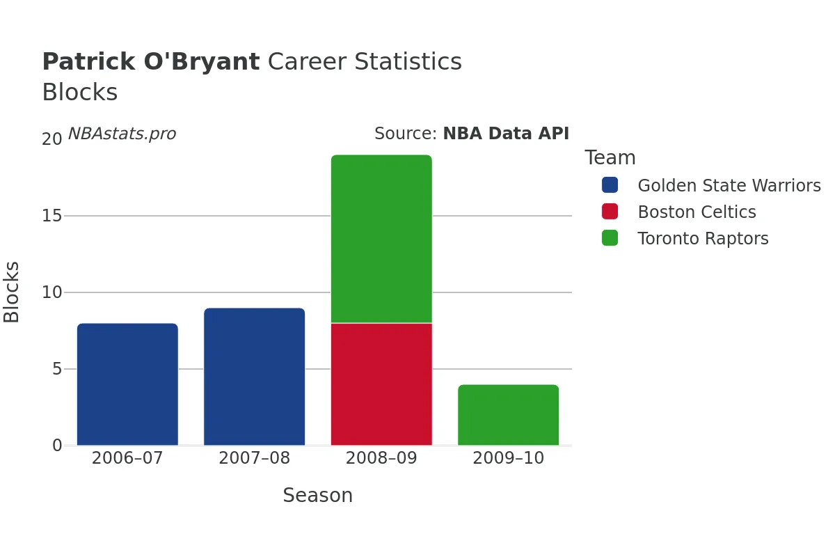 Patrick O'Bryant Blocks Career Chart