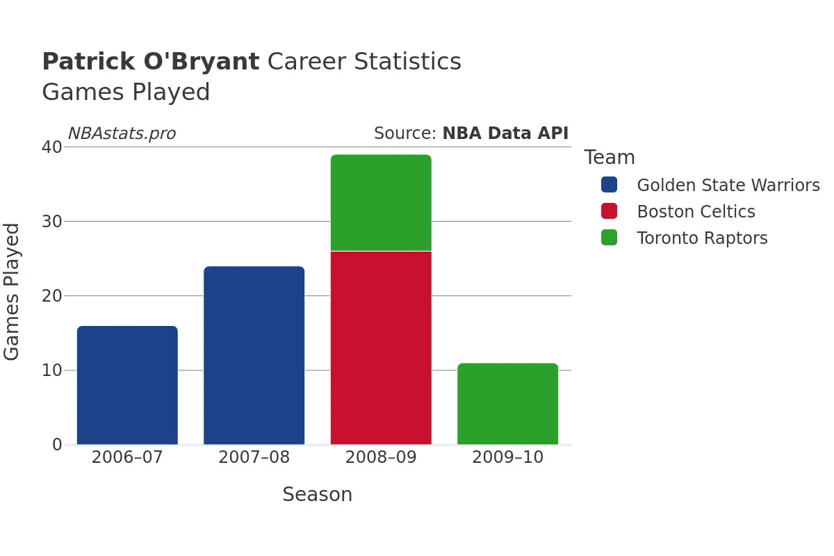 Patrick O'Bryant Games–Played Career Chart