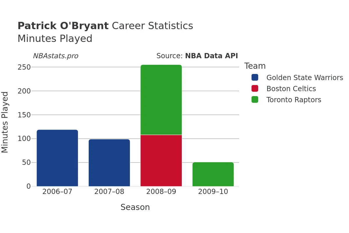 Patrick O'Bryant Minutes–Played Career Chart