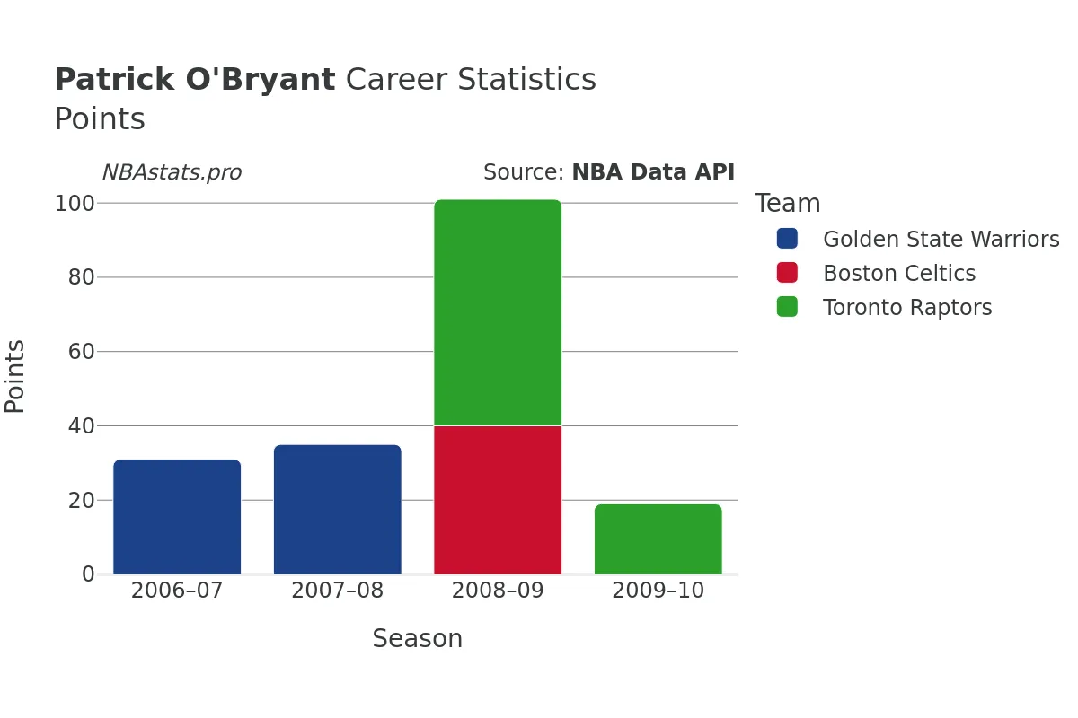 Patrick O'Bryant Points Career Chart