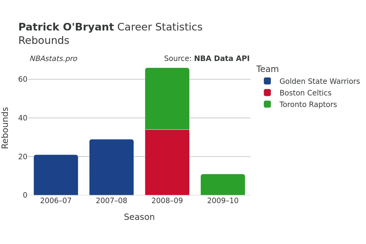 Patrick O'Bryant Rebounds Career Chart