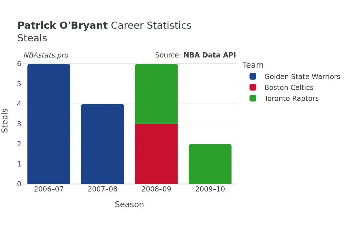 Patrick O'Bryant Steals Career Chart