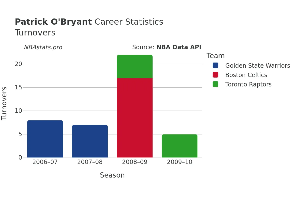 Patrick O'Bryant Turnovers Career Chart