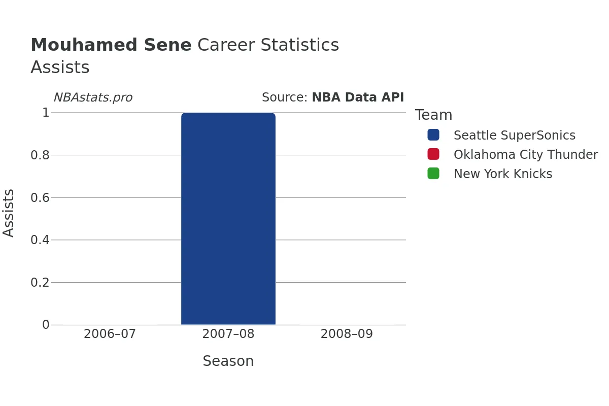 Mouhamed Sene Assists Career Chart