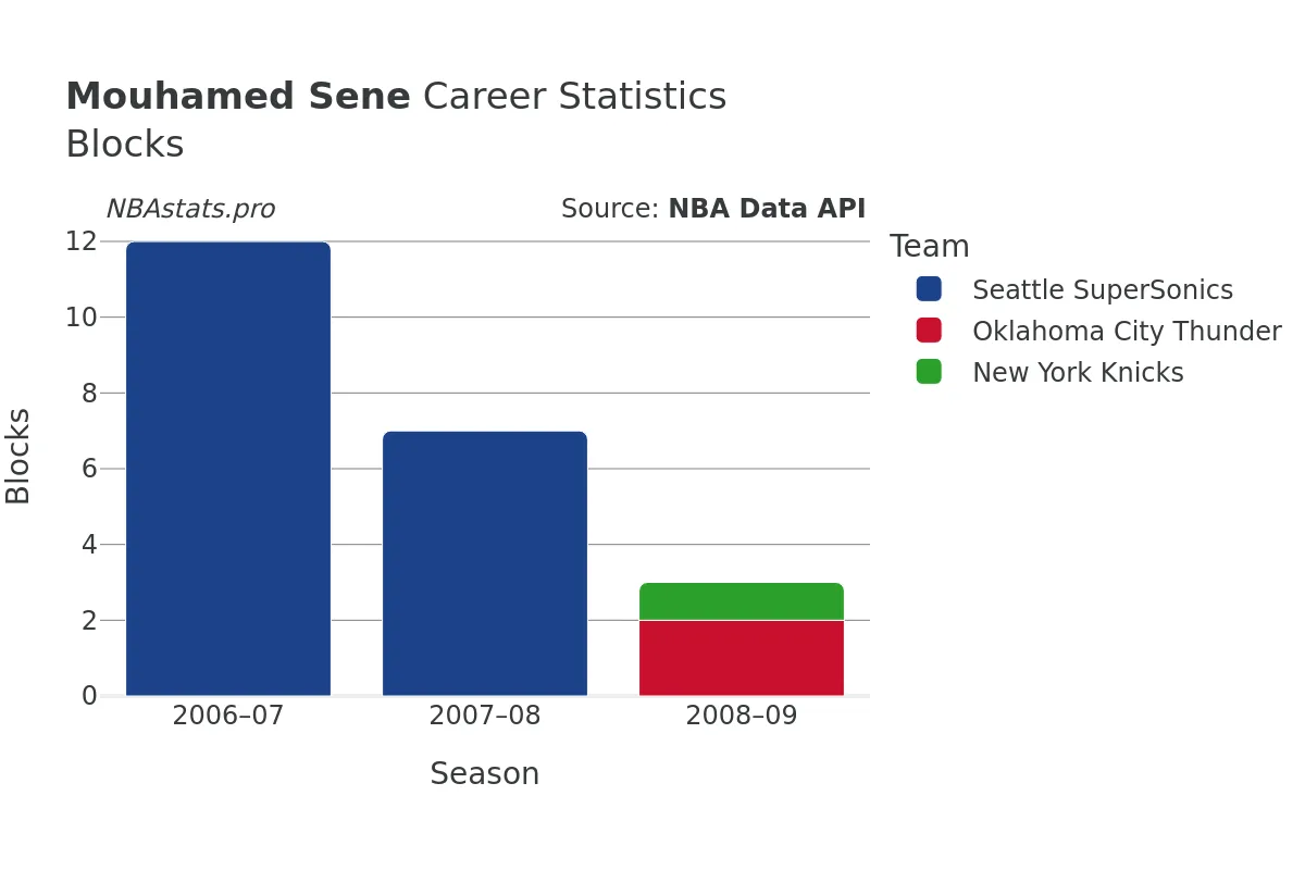 Mouhamed Sene Blocks Career Chart