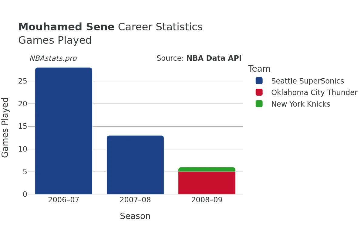 Mouhamed Sene Games–Played Career Chart