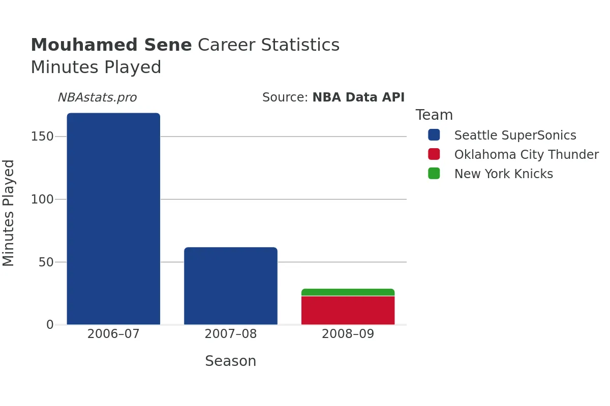 Mouhamed Sene Minutes–Played Career Chart