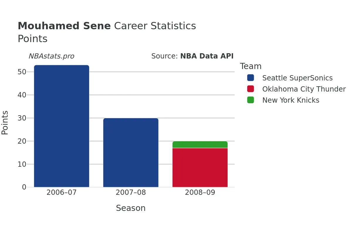 Mouhamed Sene Points Career Chart