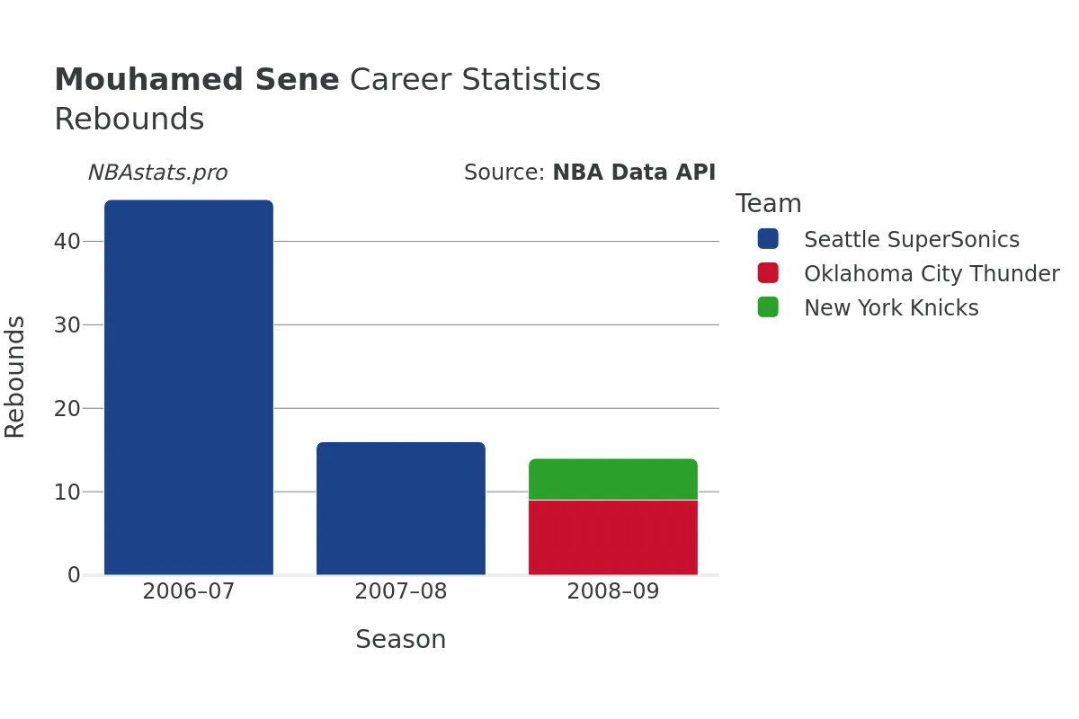 Mouhamed Sene Rebounds Career Chart