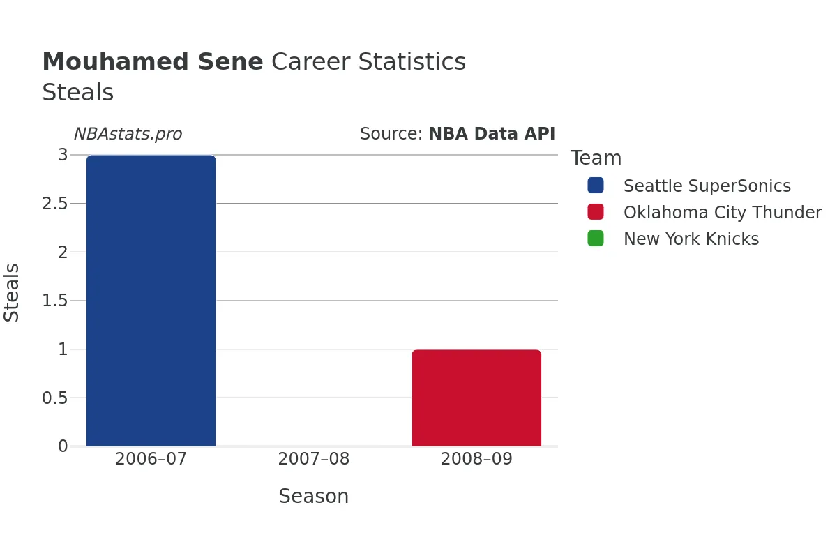 Mouhamed Sene Steals Career Chart