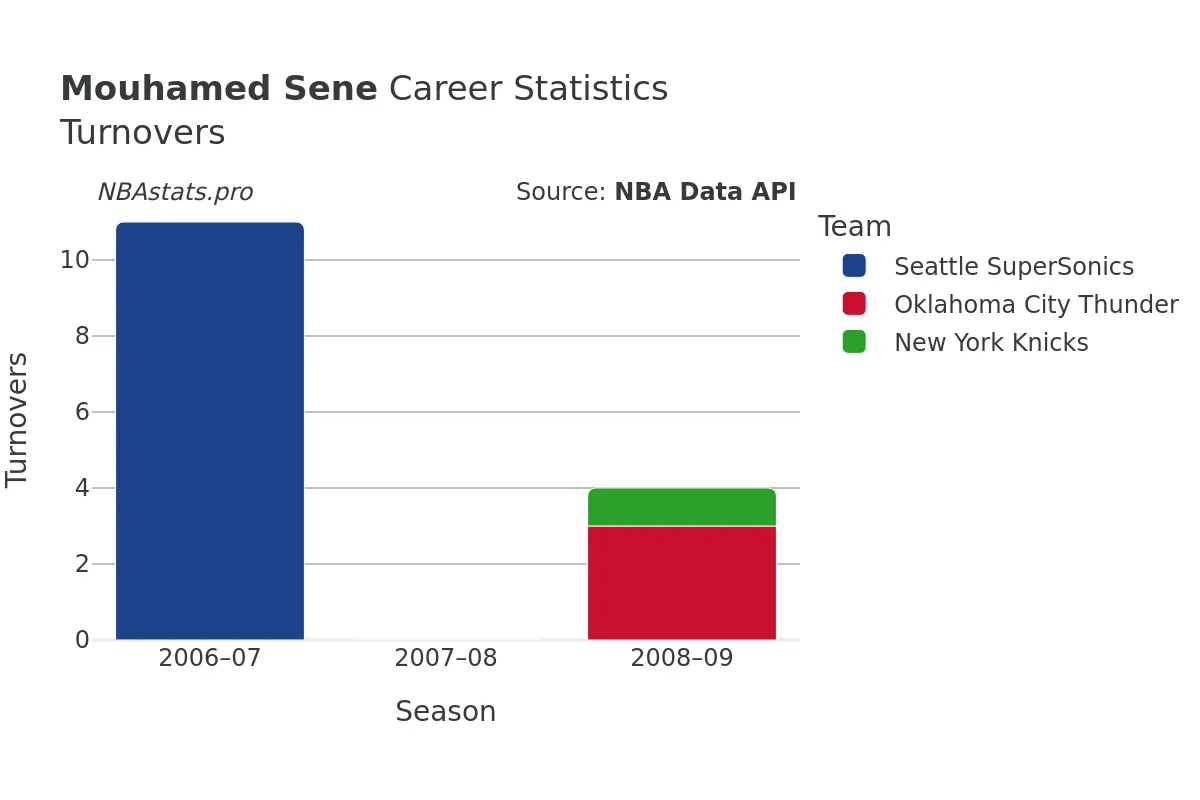 Mouhamed Sene Turnovers Career Chart