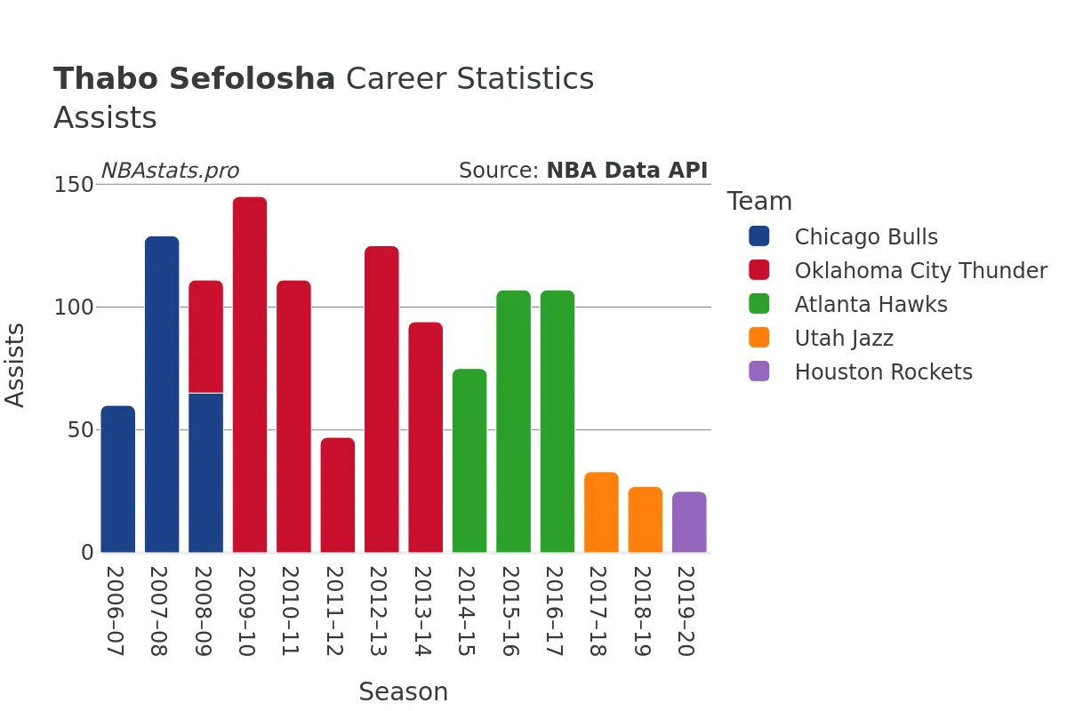 Thabo Sefolosha Assists Career Chart