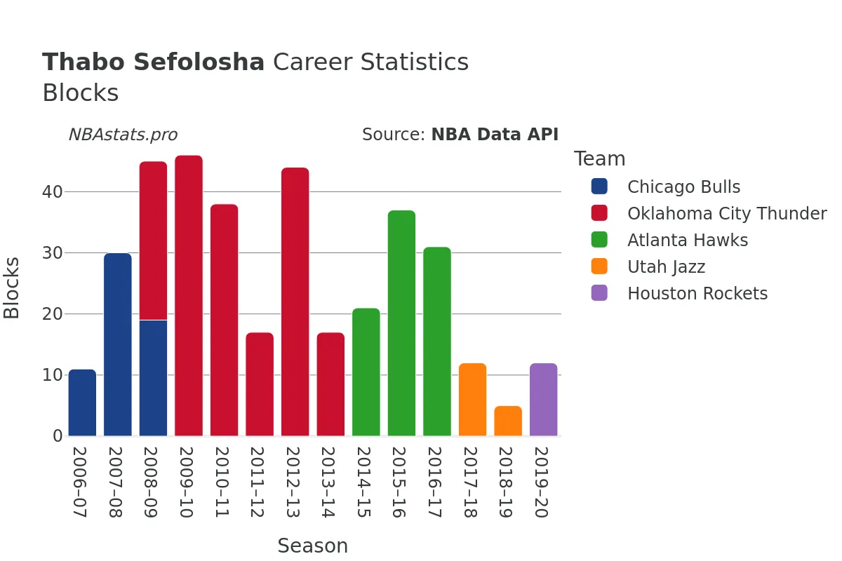 Thabo Sefolosha Blocks Career Chart