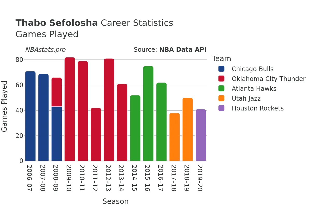 Thabo Sefolosha Games–Played Career Chart