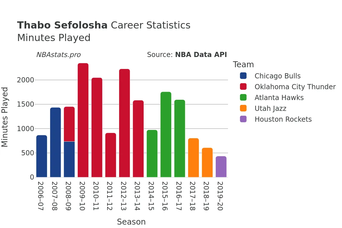 Thabo Sefolosha Minutes–Played Career Chart