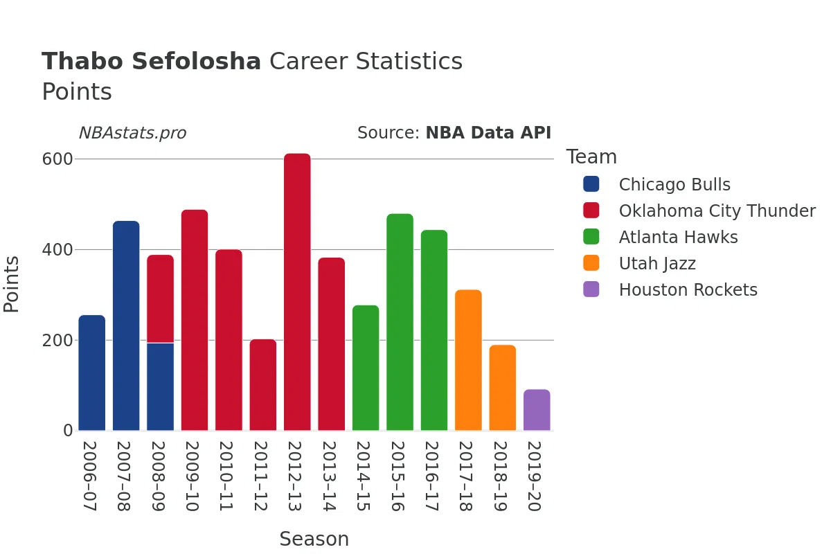 Thabo Sefolosha Points Career Chart