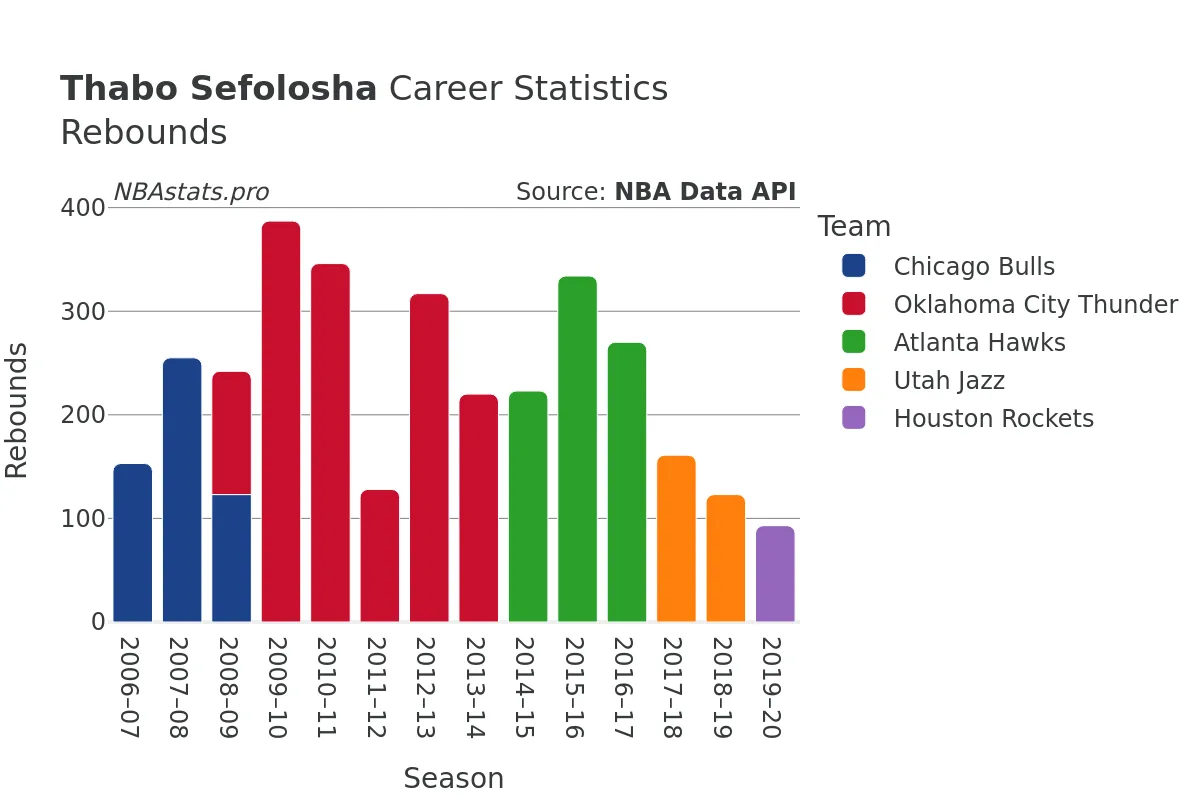 Thabo Sefolosha Rebounds Career Chart