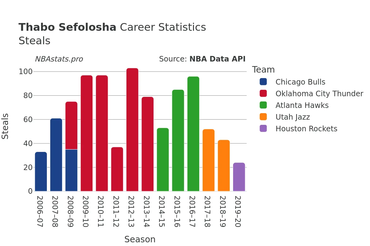 Thabo Sefolosha Steals Career Chart