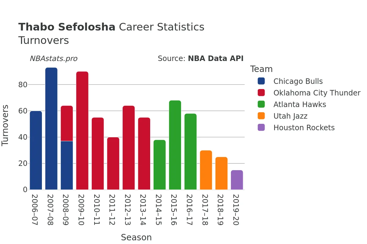 Thabo Sefolosha Turnovers Career Chart